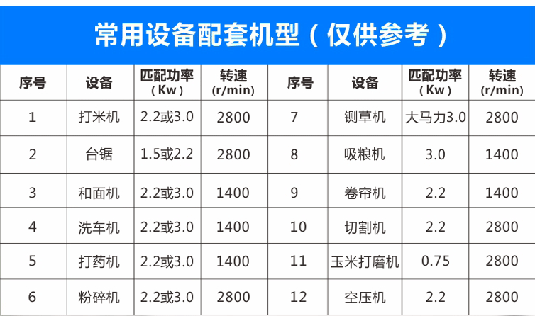 智能電機可用于打米機、臺鋸、和面機、洗車機、打藥機、粉碎機等機械設(shè)備